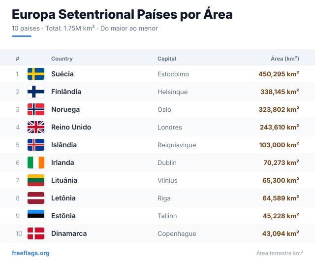 Europa Setentrional Ranking Área