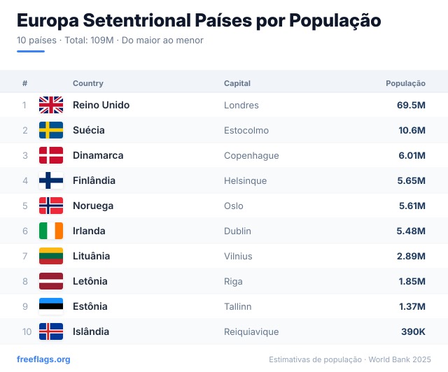 Europa Setentrional Ranking População
