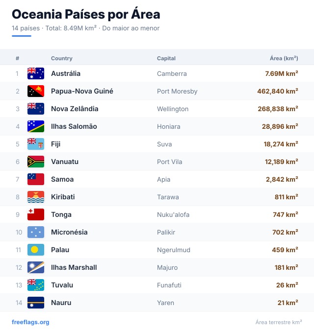 Oceania Ranking Área