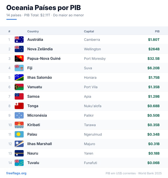 Oceania Ranking PIB