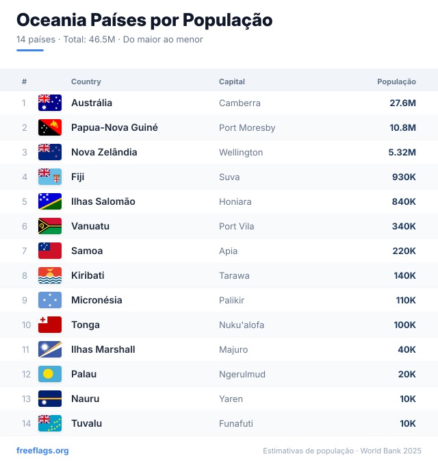 Oceania Ranking População
