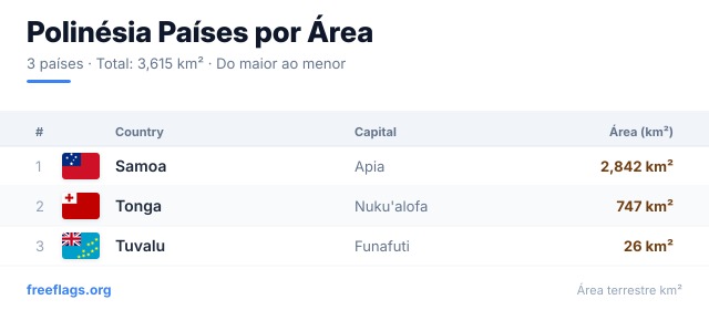 Polinésia Ranking Área