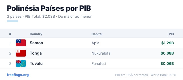 Polinésia Ranking PIB