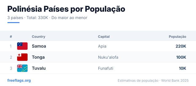 Polinésia Ranking População