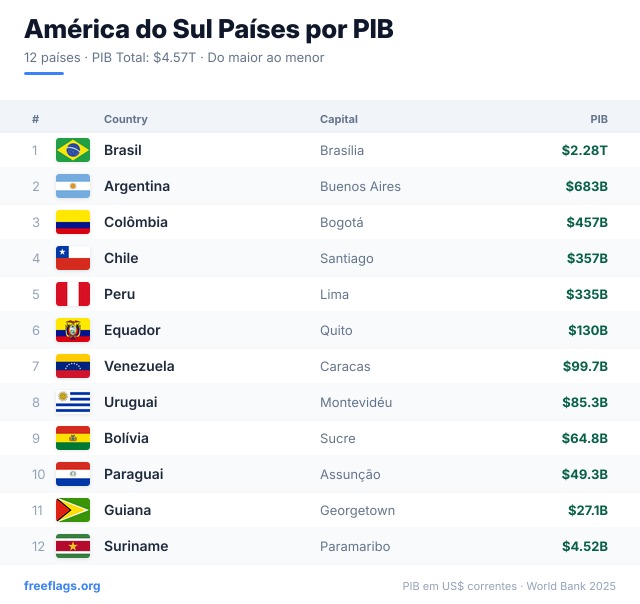 América do Sul Ranking PIB