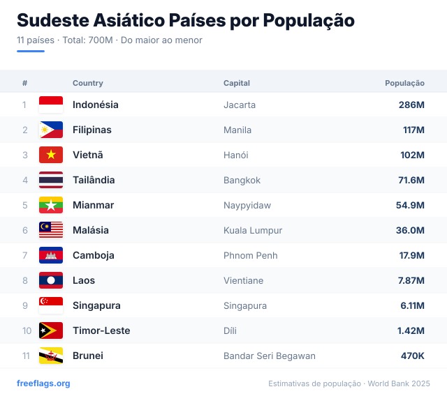 Sudeste Asiático Ranking População