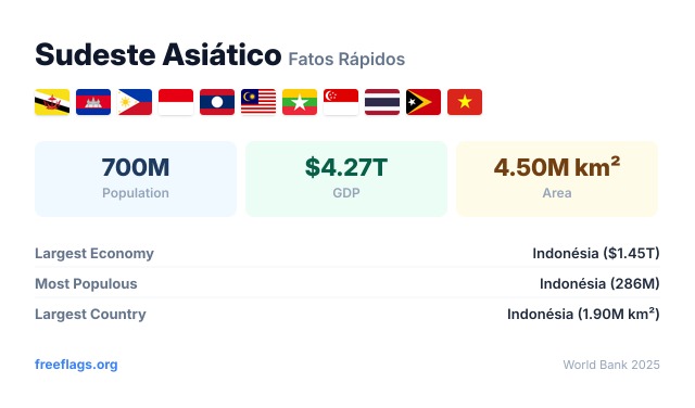 Sudeste Asiático Fatos Rápidos