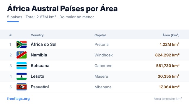 África Austral Ranking Área