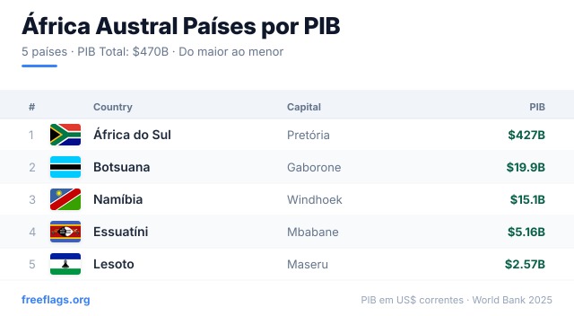 África Austral Ranking PIB