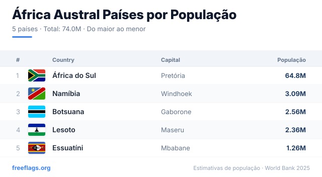 África Austral Ranking População