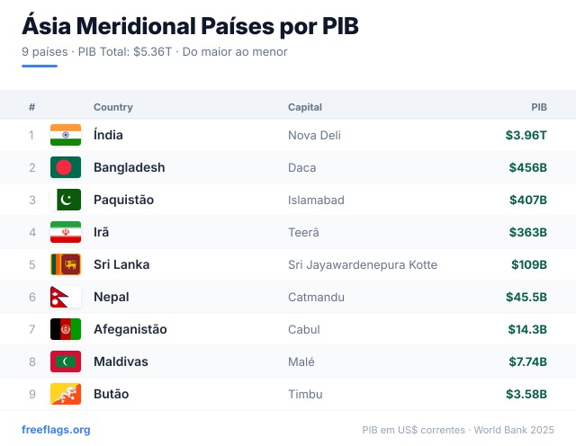 Ásia Meridional Ranking PIB