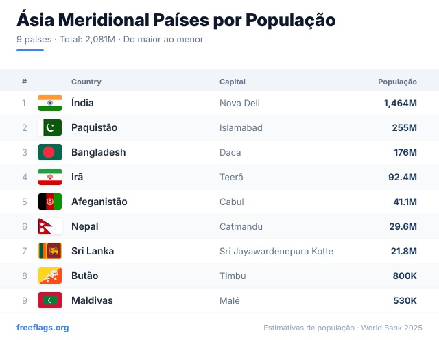Ásia Meridional Ranking População