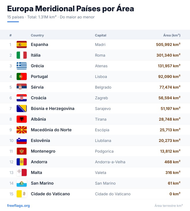 Europa Meridional Ranking Área