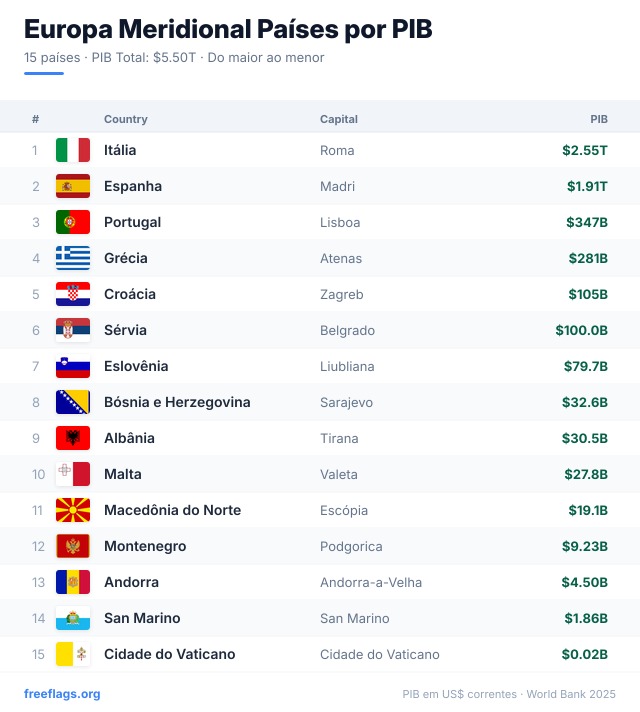 Europa Meridional Ranking PIB