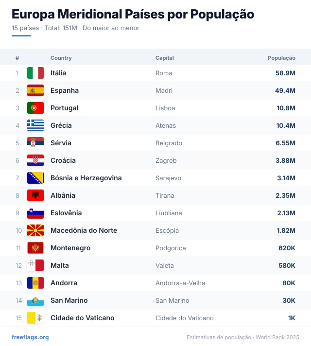 Europa Meridional Ranking População