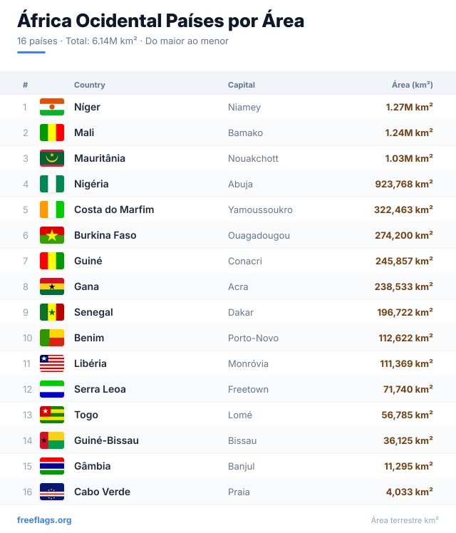 África Ocidental Ranking Área