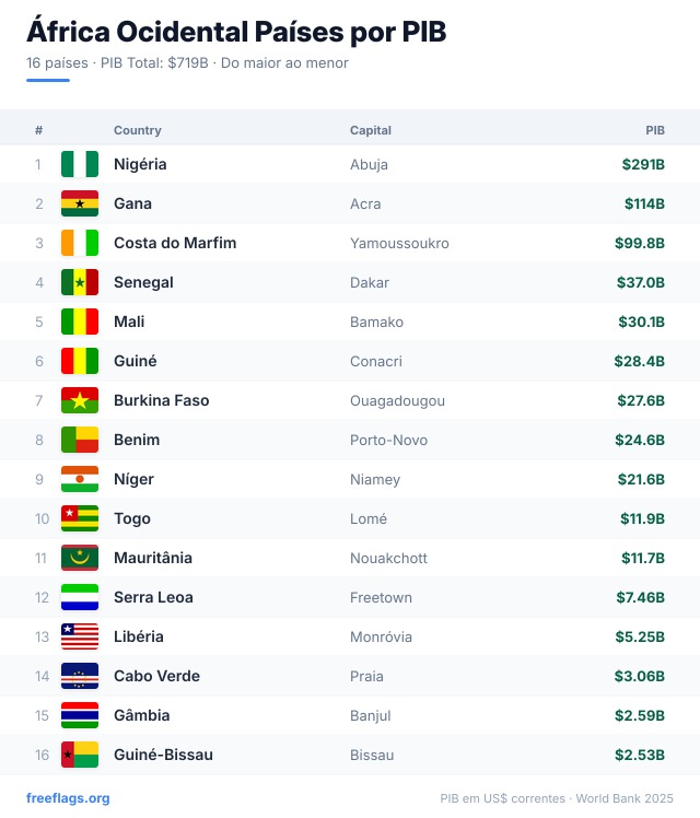 África Ocidental Ranking PIB
