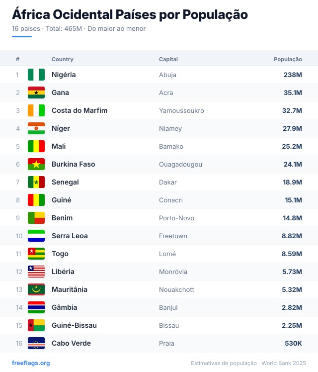 África Ocidental Ranking População