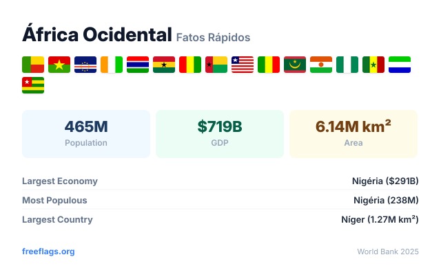 África Ocidental Fatos Rápidos