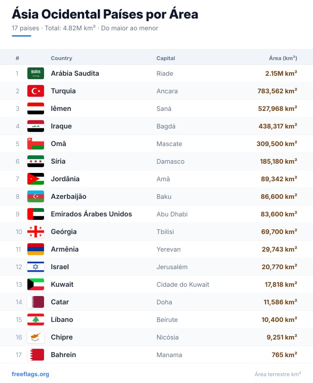 Ásia Ocidental Ranking Área