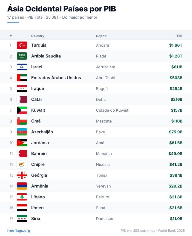 Ásia Ocidental Ranking PIB