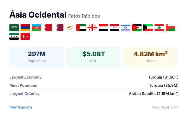 Ásia Ocidental Fatos Rápidos