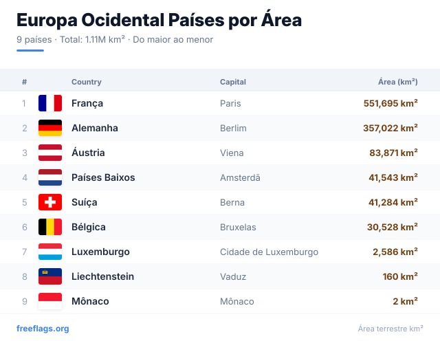 Europa Ocidental Ranking Área