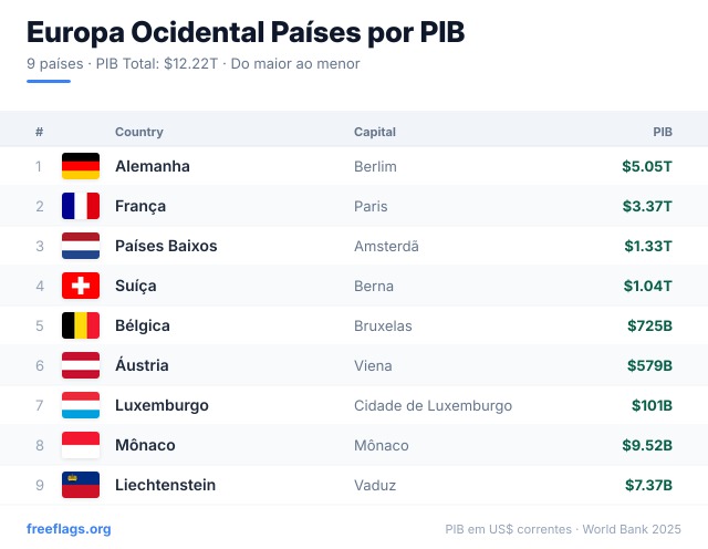 Europa Ocidental Ranking PIB