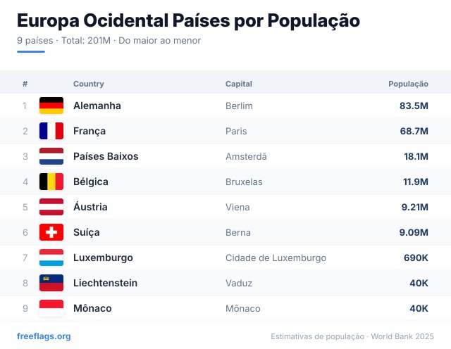 Europa Ocidental Ranking População