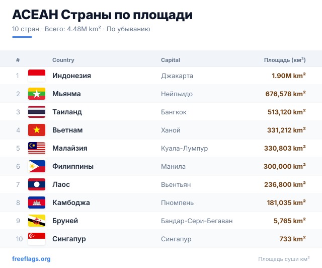 АСЕАН Рейтинг площади