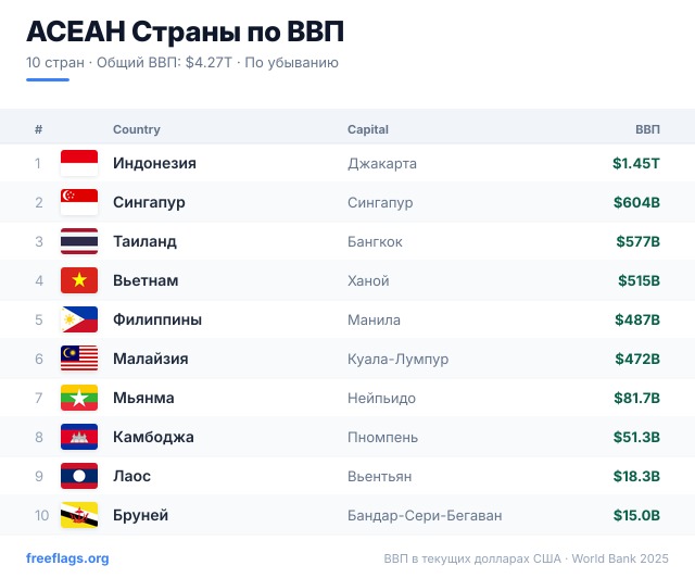 АСЕАН Рейтинг ВВП