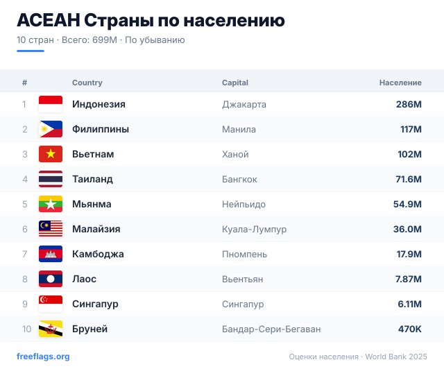 АСЕАН Рейтинг населения