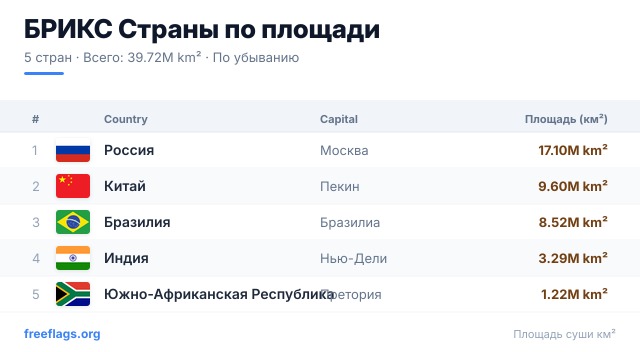 БРИКС Рейтинг площади