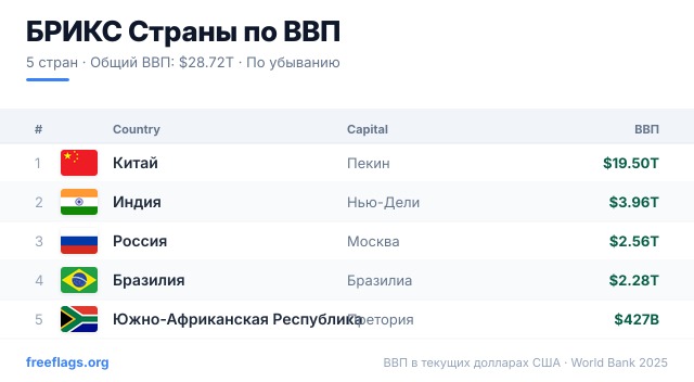 БРИКС Рейтинг ВВП