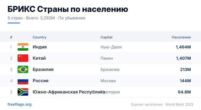 БРИКС Рейтинг населения
