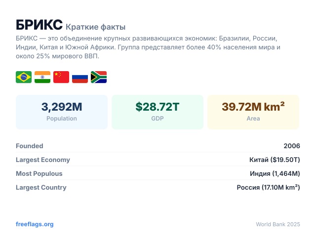 БРИКС Краткие факты