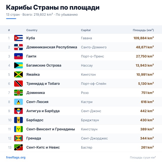 Карибы Рейтинг площади