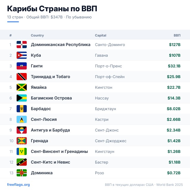 Карибы Рейтинг ВВП
