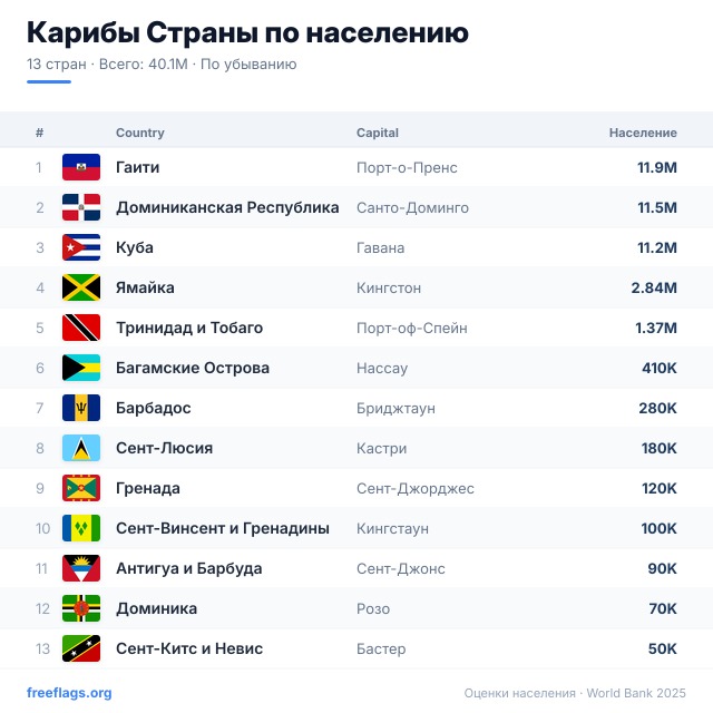 Карибы Рейтинг населения