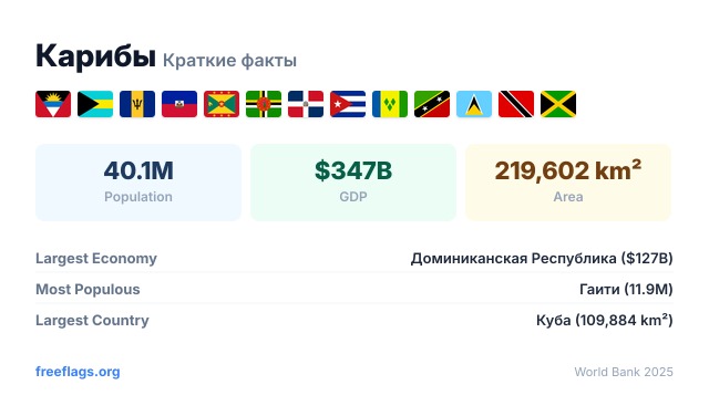Карибы Краткие факты