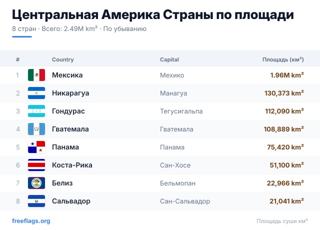 Центральная Америка Рейтинг площади