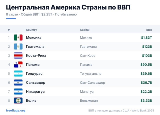 Центральная Америка Рейтинг ВВП