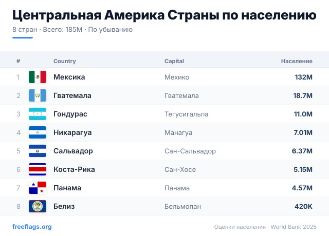 Центральная Америка Рейтинг населения