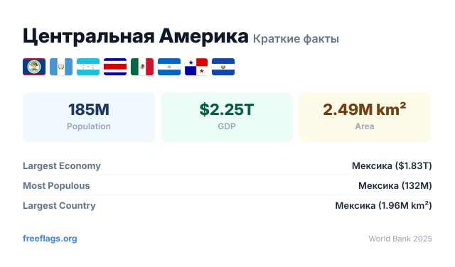 Центральная Америка Краткие факты