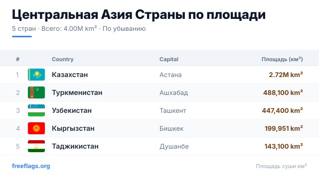 Центральная Азия Рейтинг площади