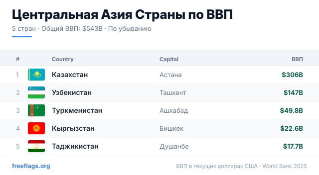 Центральная Азия Рейтинг ВВП