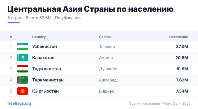 Центральная Азия Рейтинг населения