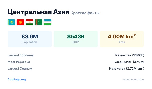 Центральная Азия Краткие факты