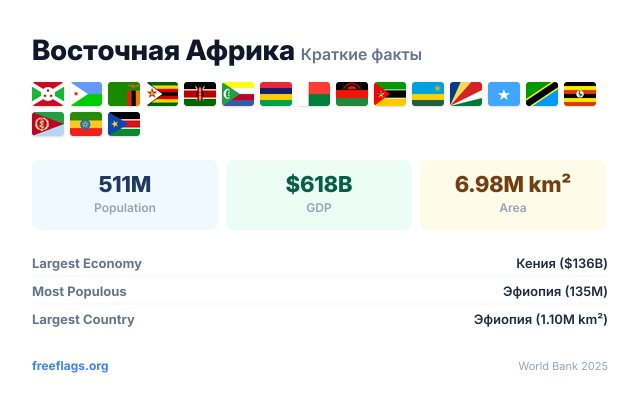 Восточная Африка Краткие факты