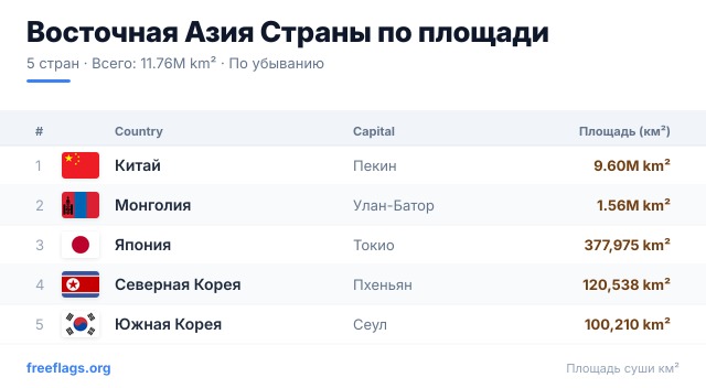 Восточная Азия Рейтинг площади